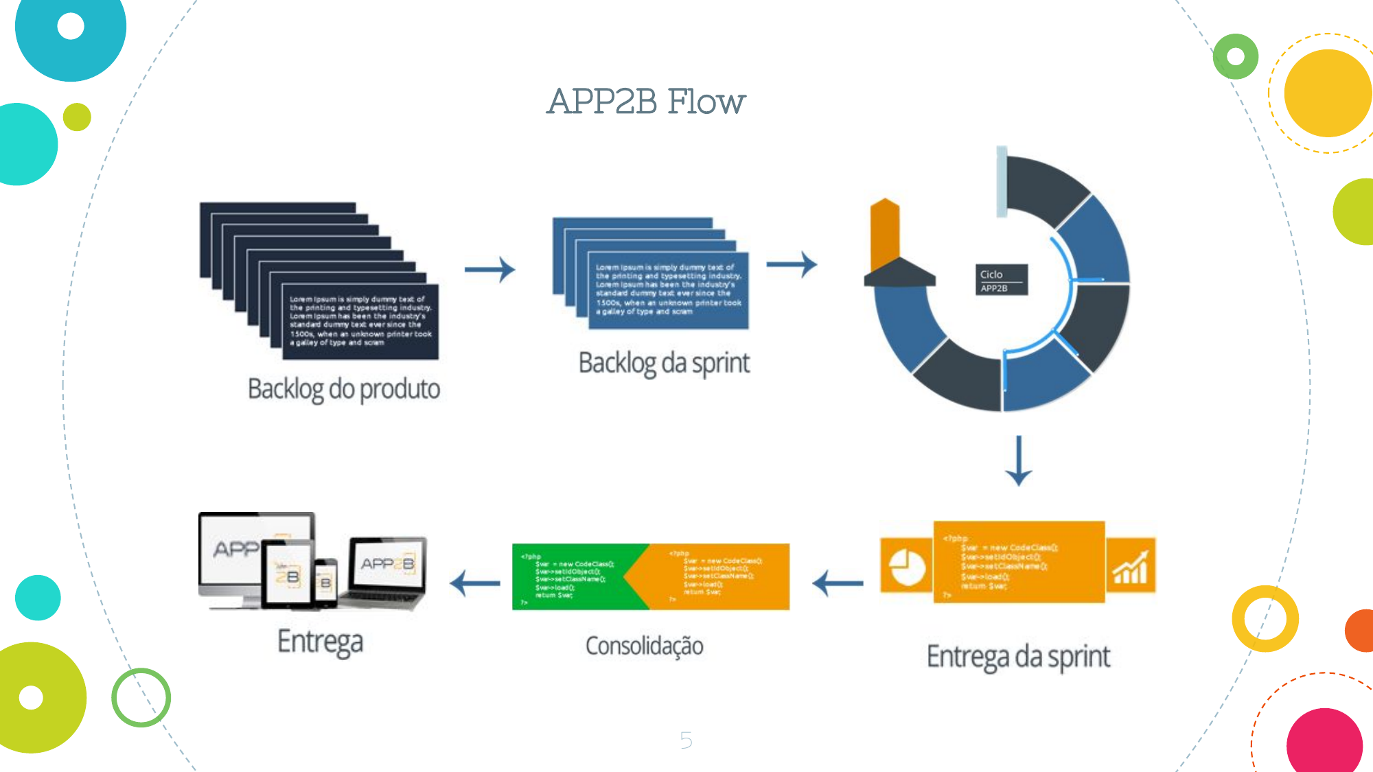 APP2B Flow — do backlog do produto à entrega