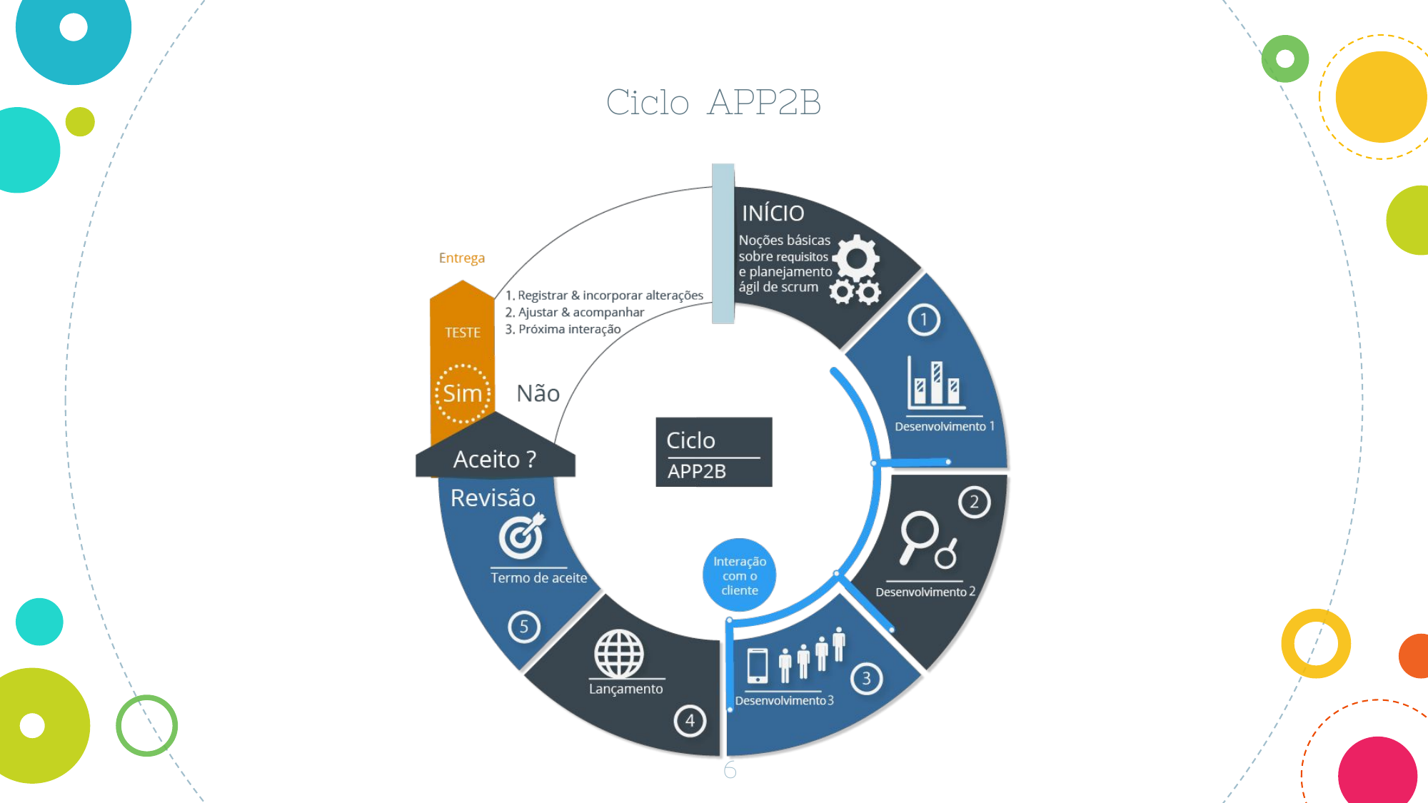 Ciclo APP2B — do diagnóstico ao lançamento